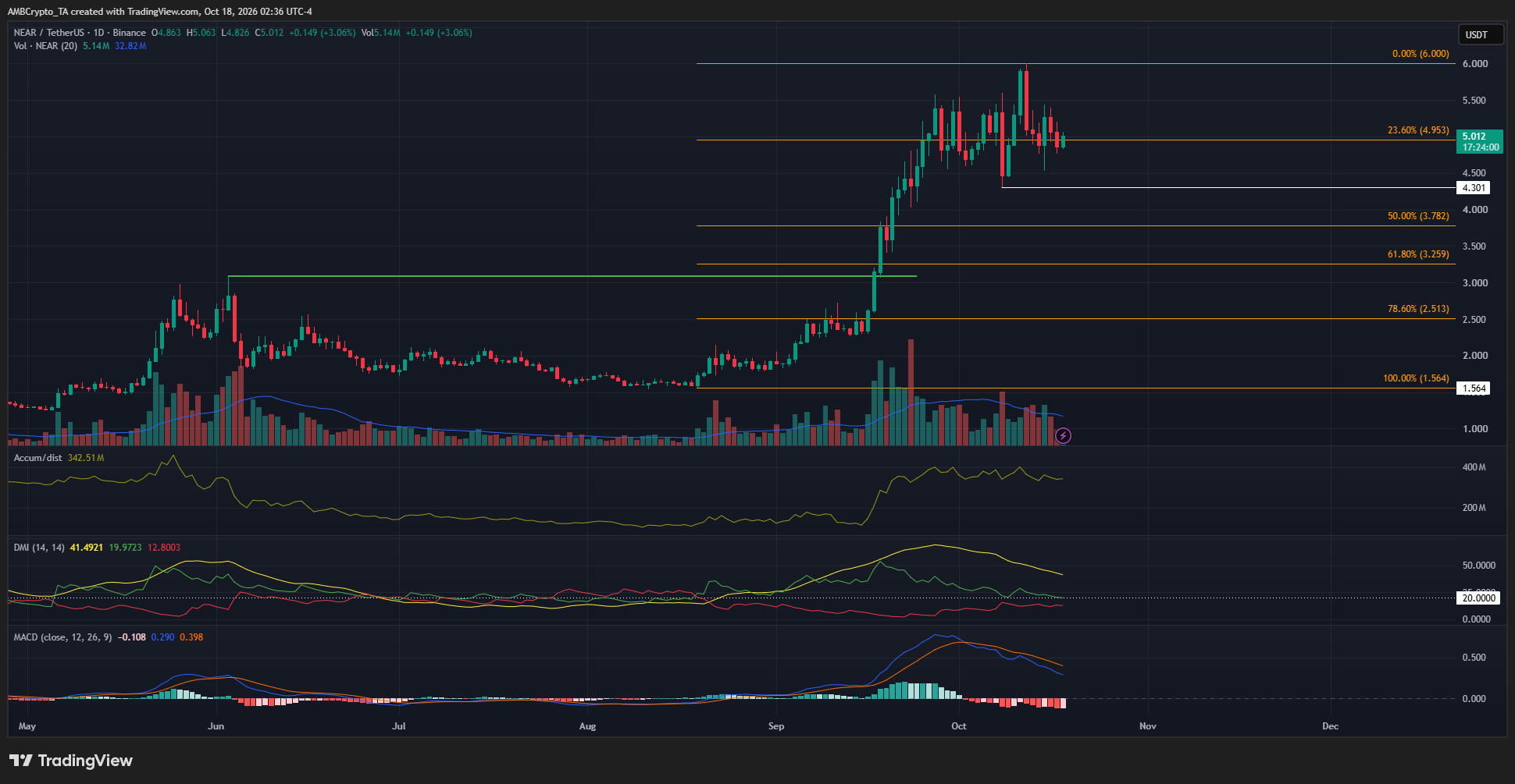 NEAR两个月涨283%后涨势放缓:TD卖出信号与4.30美元支撑引发关注
