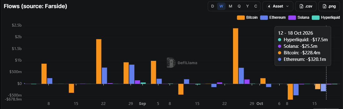 全球加密基金单周流出4.34亿美元,以太坊ETF领跌,CoinShares警告情绪恶化