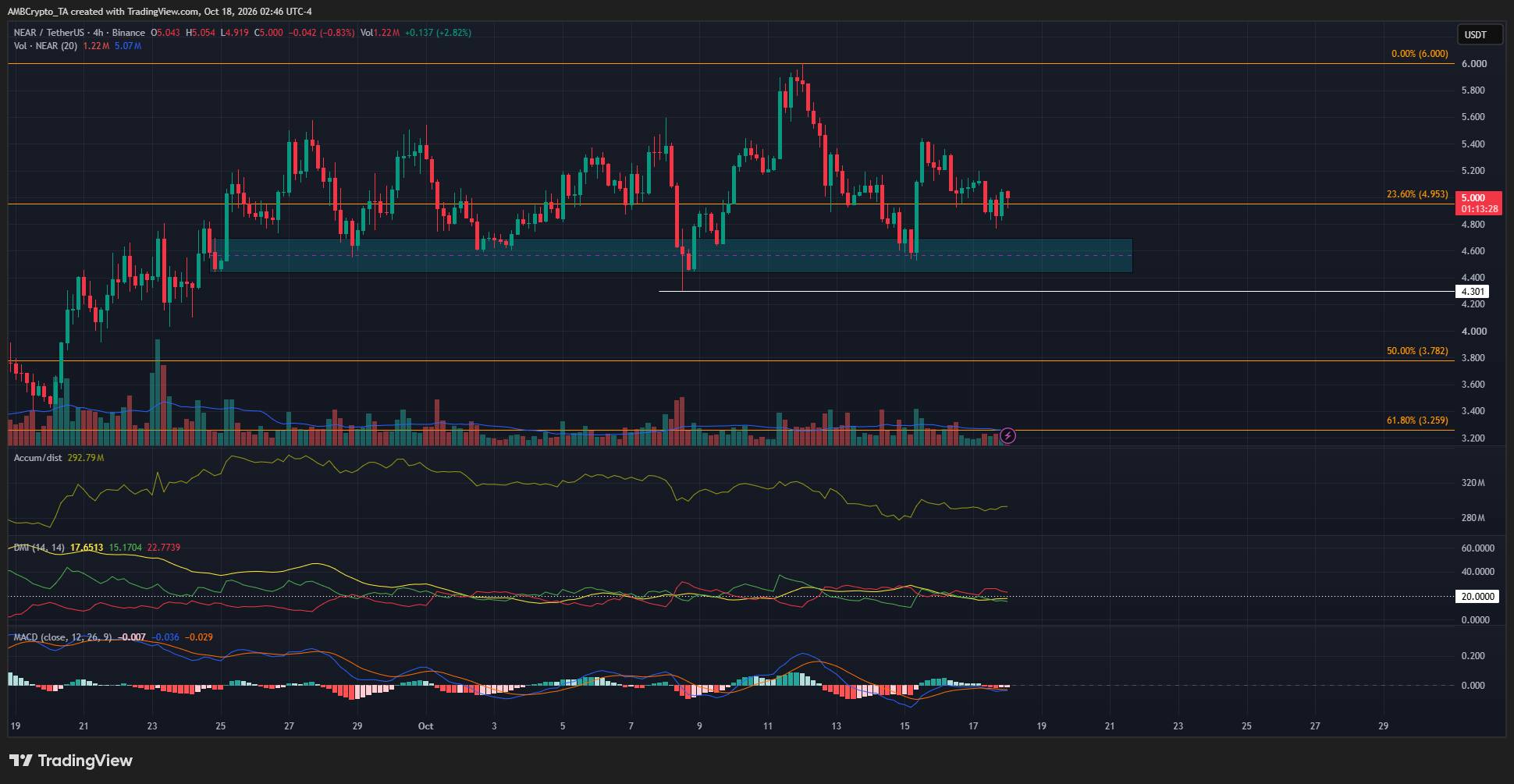 NEAR两个月涨283%后涨势放缓:TD卖出信号与4.30美元支撑引发关注