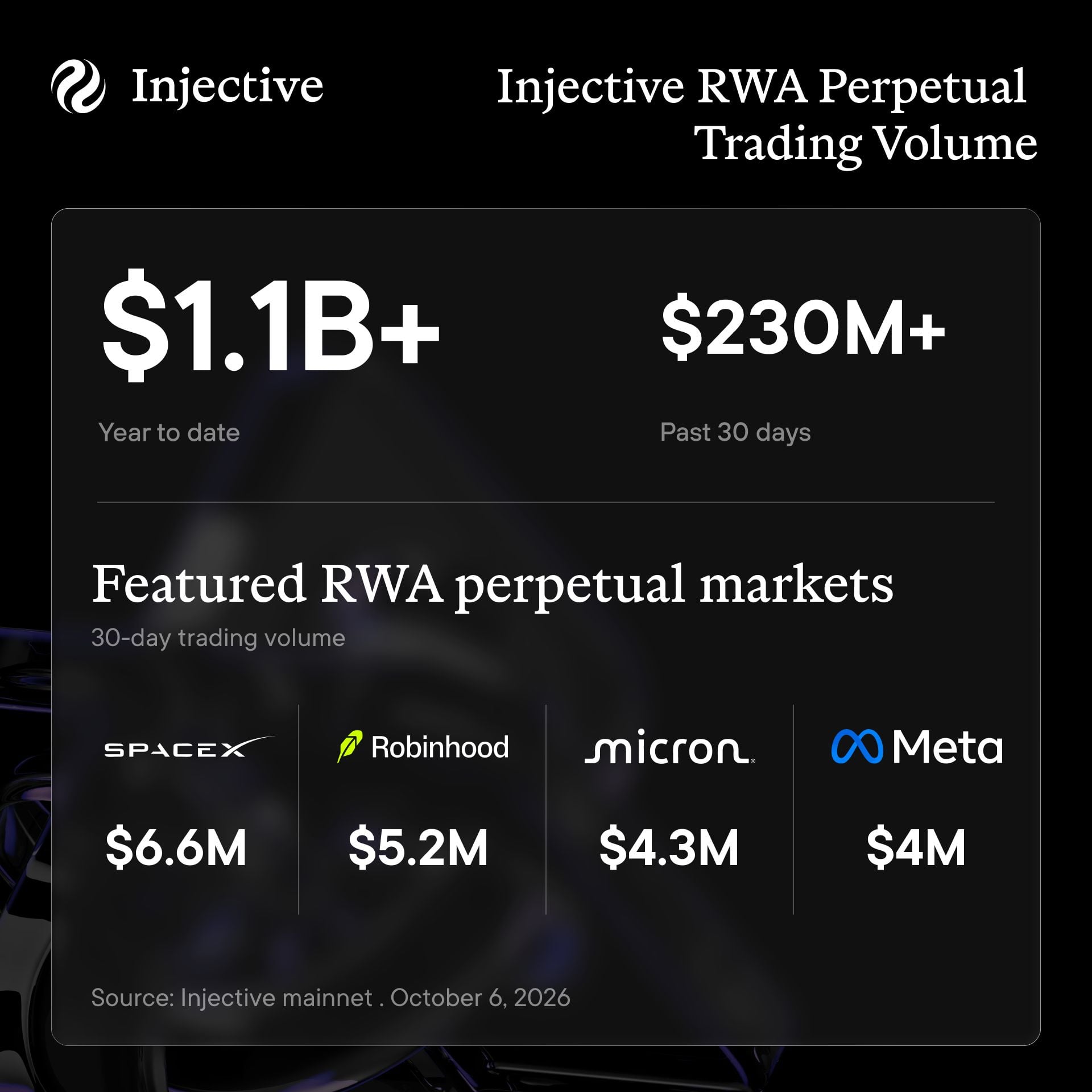 Injective RWA永续合约年内交易量突破11亿美元,INJ短线承压但技术面或迎反弹