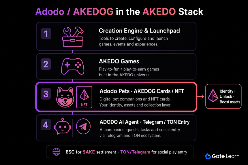 Adodo和AKEDOG在AKEDO创作引擎、Launchpad、游戏和AI Agent堆栈中的位置