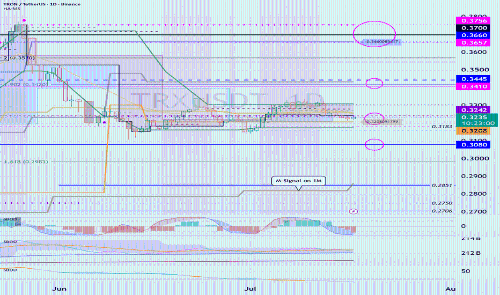 TRX关键支撑0.3208–0.3242成短期走势分水岭，技术指标暗示潜在反弹机会