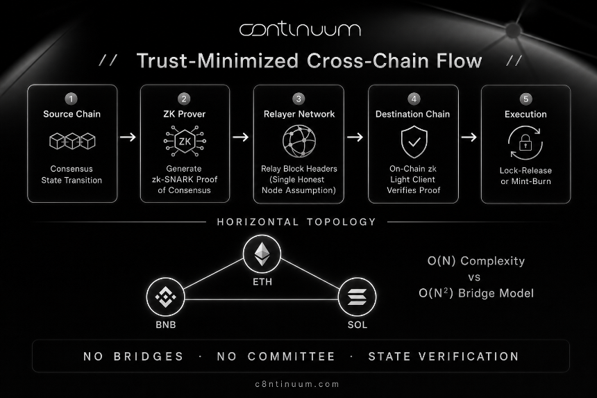 c8ntinuum trust-minimized cross-chain flow with zk light clients relayers and horizontal topology