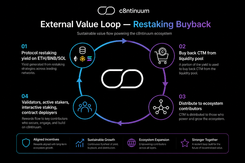 External value loop showing protocol restaking yield buying back CTM from liquidity pool with four-way distribution