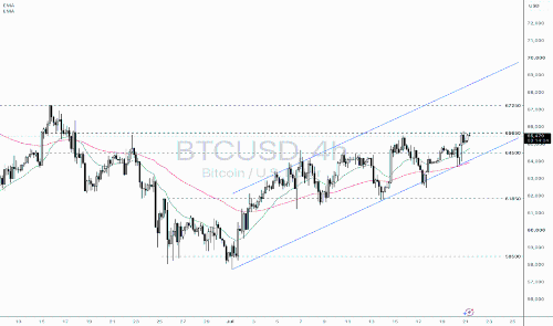 比特币ETF资金流入能否推动BTCUSD进一步上涨？