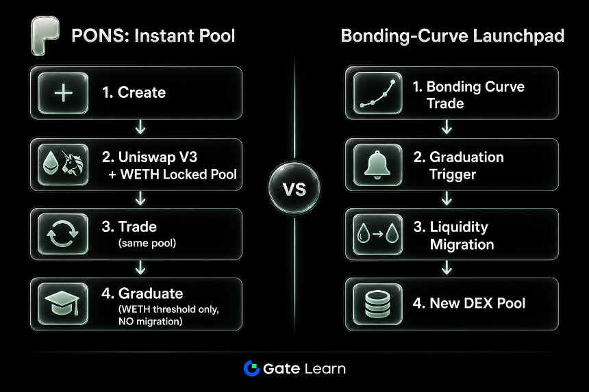 Pons 即时 Uniswap V3 池与 bonding‑curve 发射台曲线‑然后‑迁移的对比