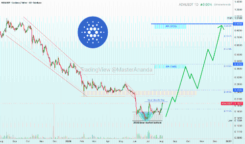Cardano(ADA)强势反弹:10倍杠杆多头布局,后市看涨信号明确