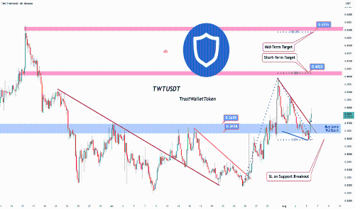 TWT/USDT突破下降楔形,斐波那契延展目标看涨信号显现(4小时图)