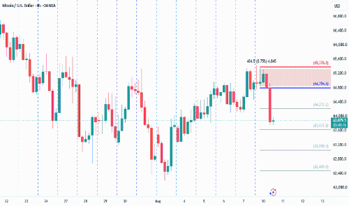 BTCUSD 240分钟图现新Drop-Base-Drop供给区,价格反应待观察