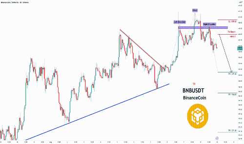 BNBUSDT 1小时图现头肩顶形态,短期看跌回调机会浮现