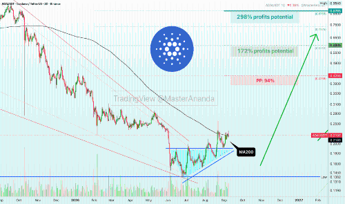 Cardano（<span class='keyword'>AD</span>A）长期牛市周期或已启动，技术指标释放看涨信号