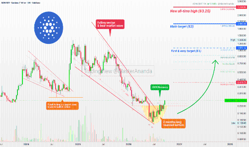 Cardano（<span class='keyword'>AD</span>A）2026与2029年技术分析展望：长期看涨信号确立