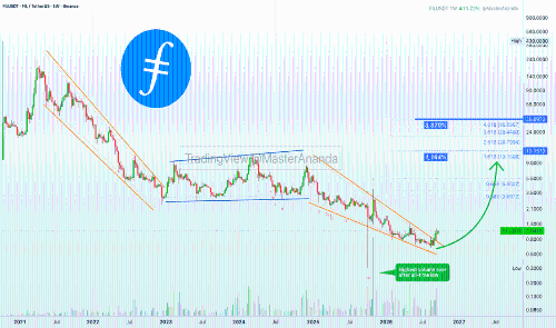 Filecoin触底反弹在即？图表系统预示3300%上涨潜力