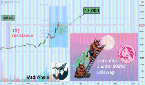 <span class='keyword'>UN</span>I强势反弹至一年高点,$13成关键短期目标