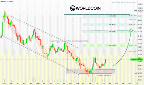 Worldcoin(WLD/USDT)强势突破,牛市启动,潜在涨幅超3000%?