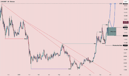Chainlink（LINK）日线级别下行趋势终结，关键支撑位确立看涨结构