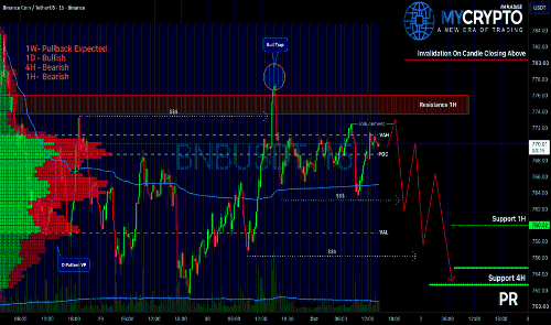 <span class='keyword'>BNB</span>多头陷阱显现，或下探753美元支撑区域