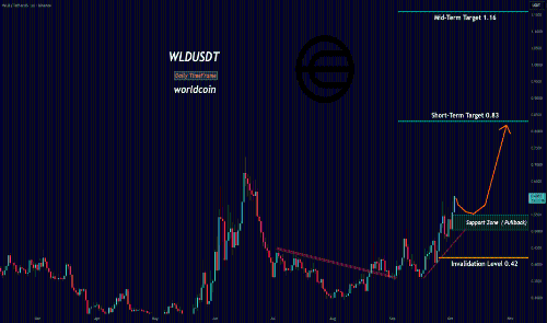 WLD突破后或迎回调,关键支撑区成多头试金石