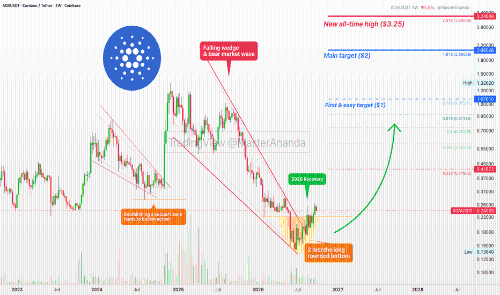 Cardano（<span class='keyword'>AD</span>A）突破关键阻力位，进入长期积累阶段